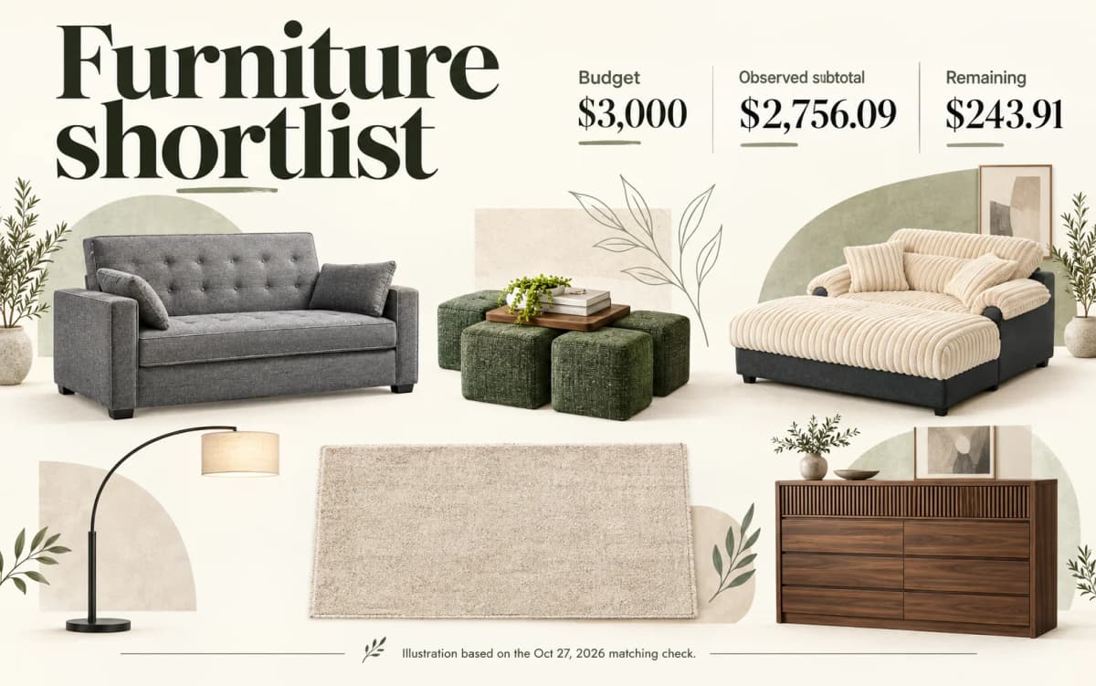 Illustrative furniture mood board with a $3,000 budget, $2,756.09 observed subtotal and $243.91 remaining