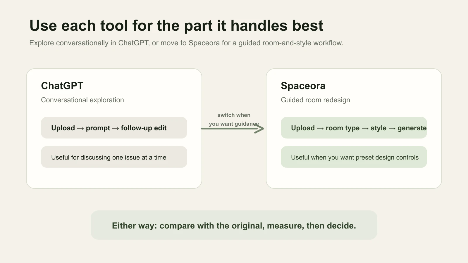 Workflow comparison showing conversational exploration in ChatGPT and guided room redesign in Spaceora.