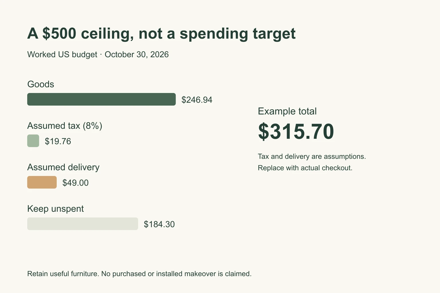 Budget breakdown: goods 246.94, assumed tax 19.76, delivery 49, and 184.30 remaining